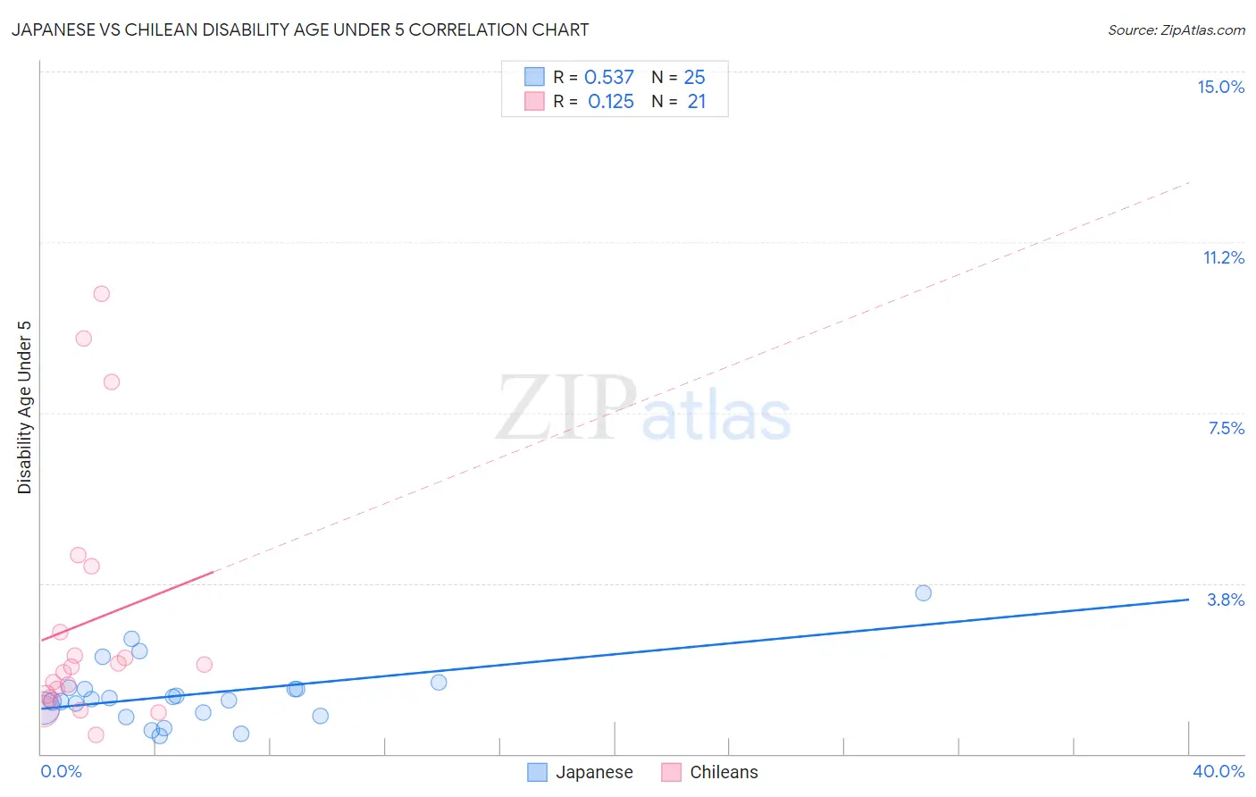 Japanese vs Chilean Disability Age Under 5