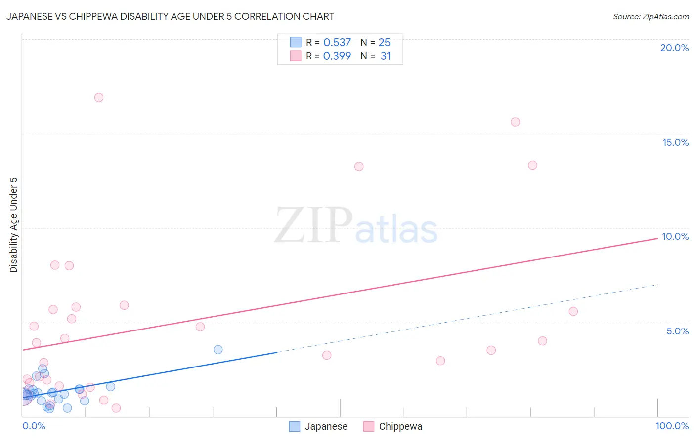 Japanese vs Chippewa Disability Age Under 5