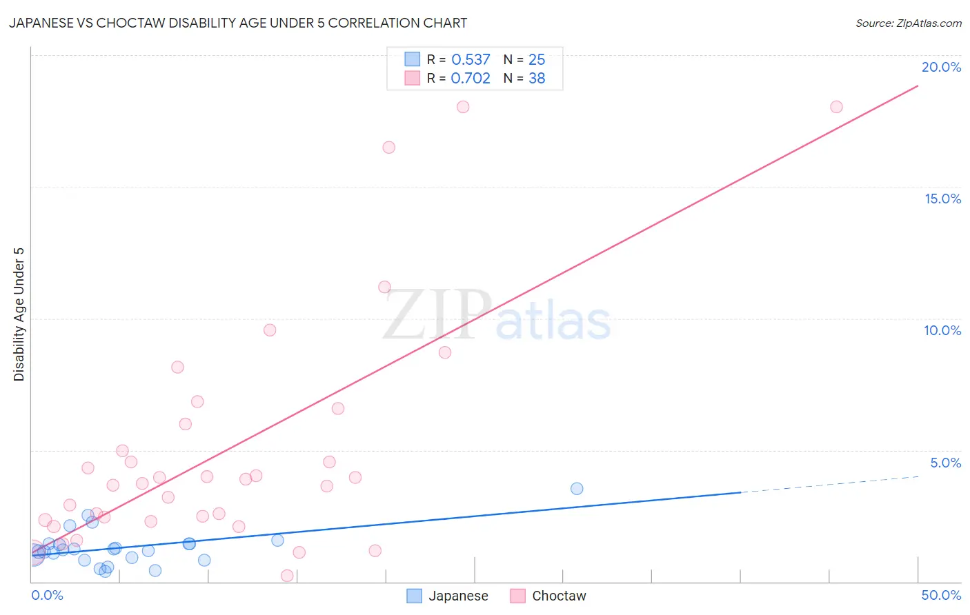 Japanese vs Choctaw Disability Age Under 5