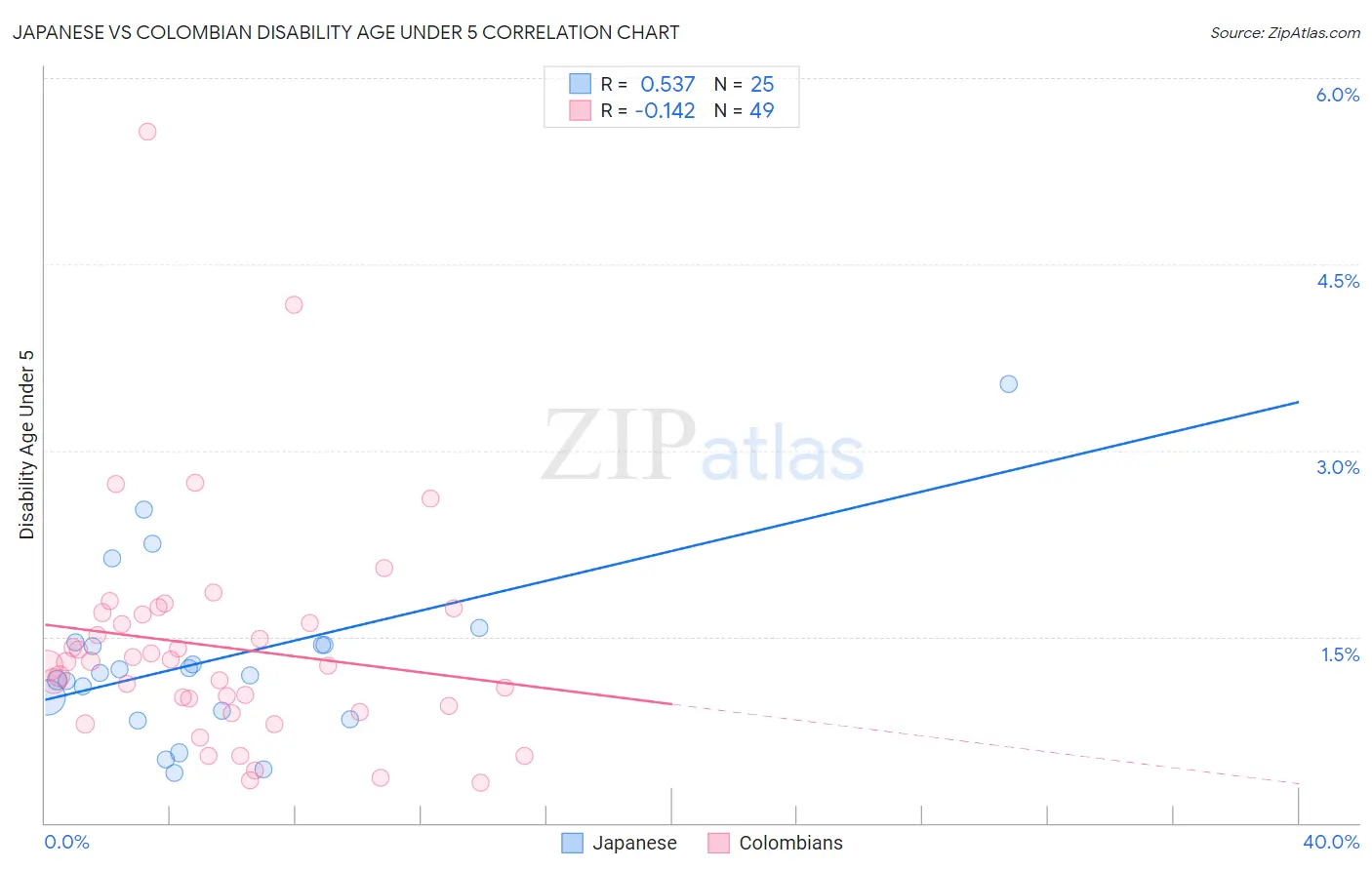 Japanese vs Colombian Disability Age Under 5