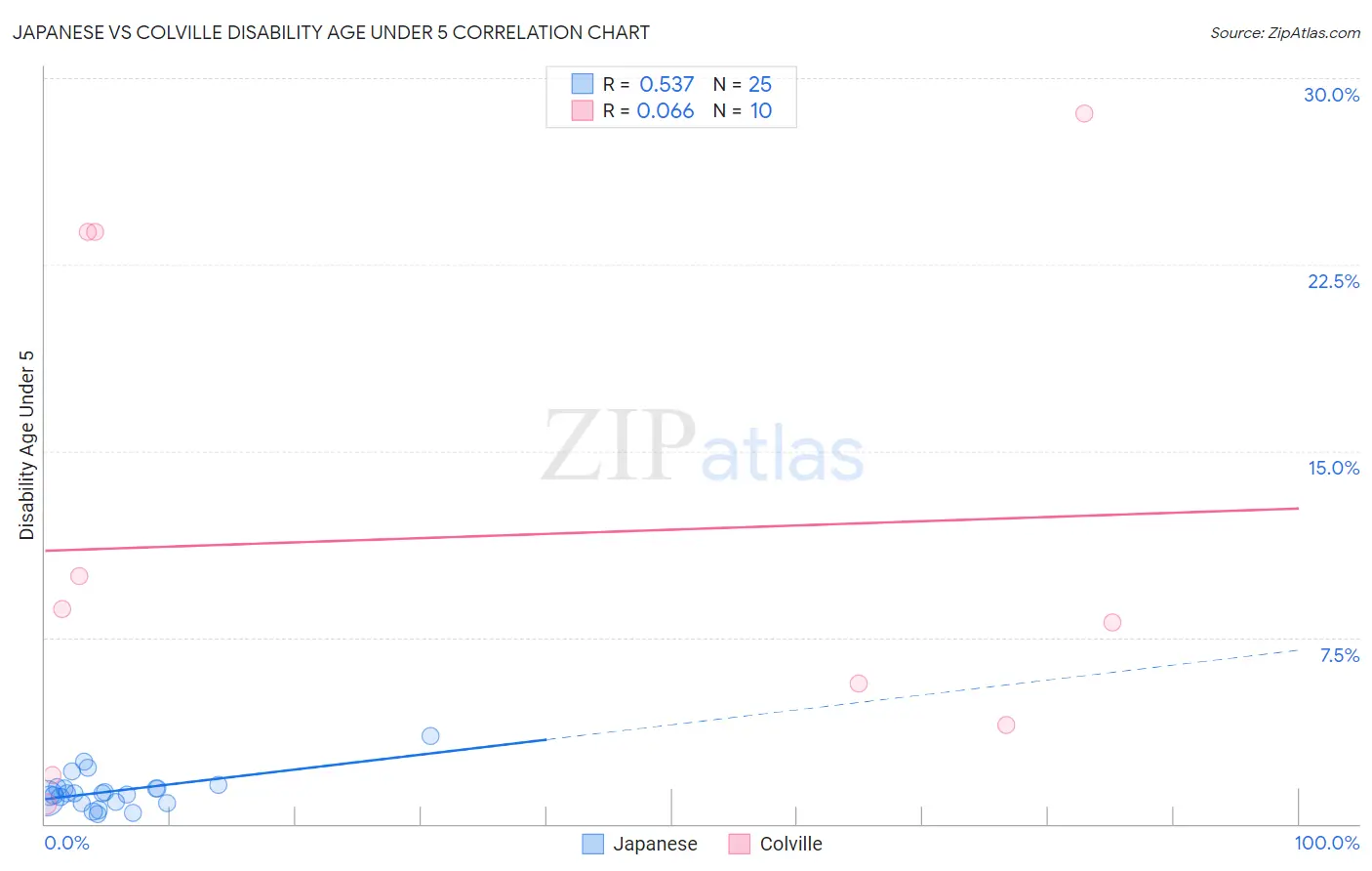 Japanese vs Colville Disability Age Under 5