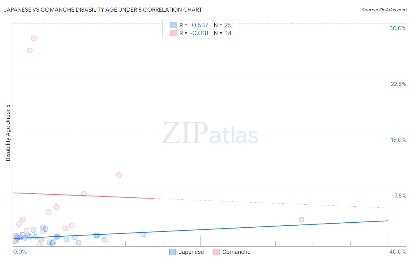 Japanese vs Comanche Disability Age Under 5