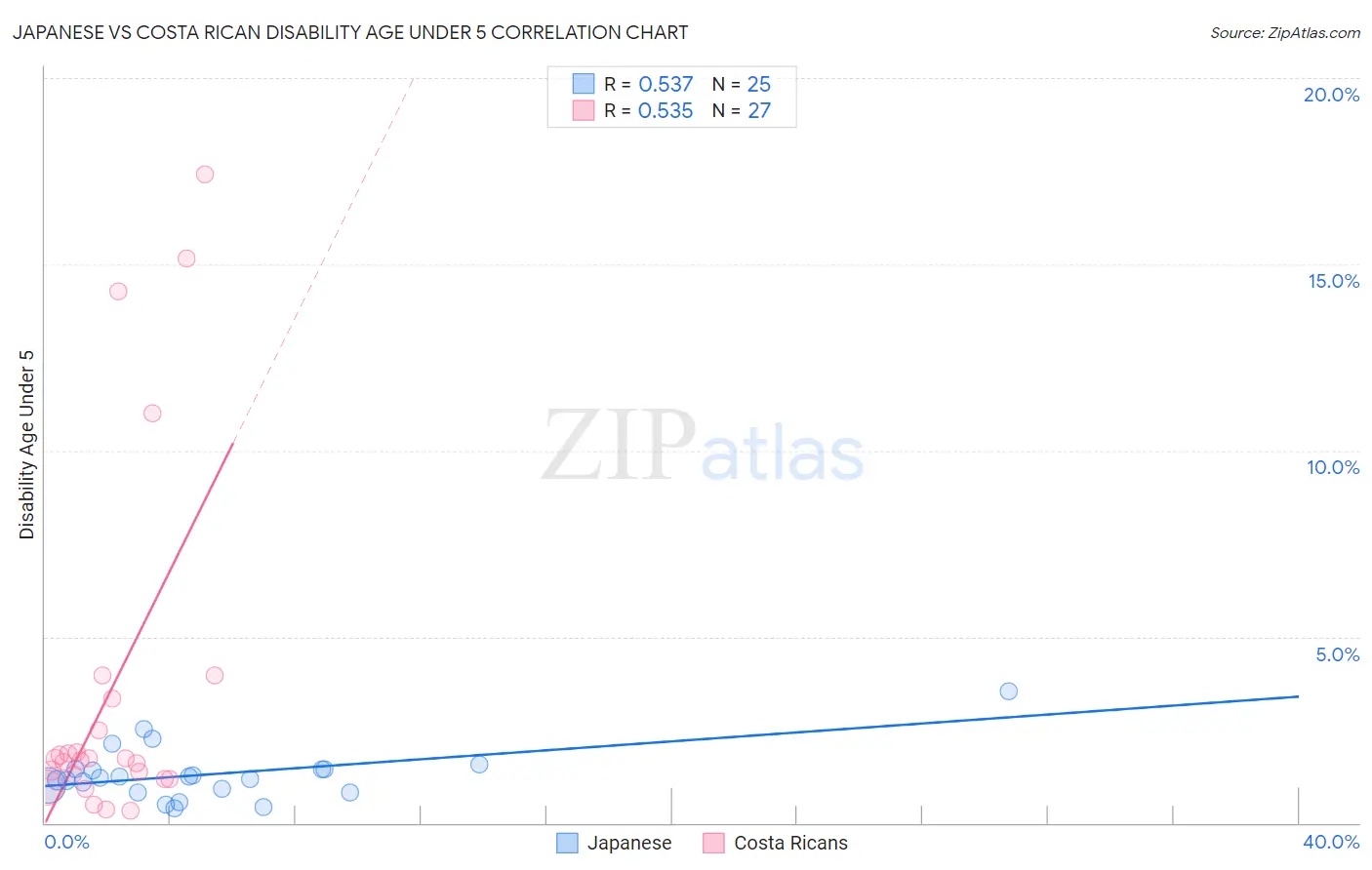 Japanese vs Costa Rican Disability Age Under 5