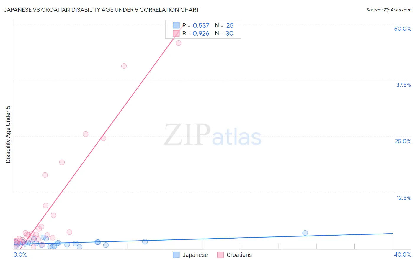 Japanese vs Croatian Disability Age Under 5