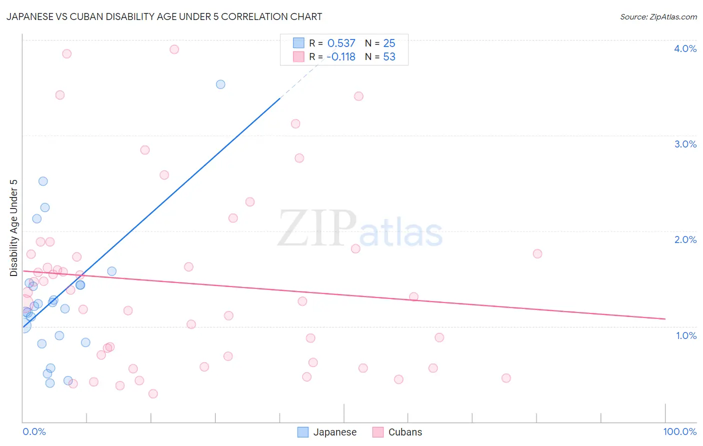 Japanese vs Cuban Disability Age Under 5