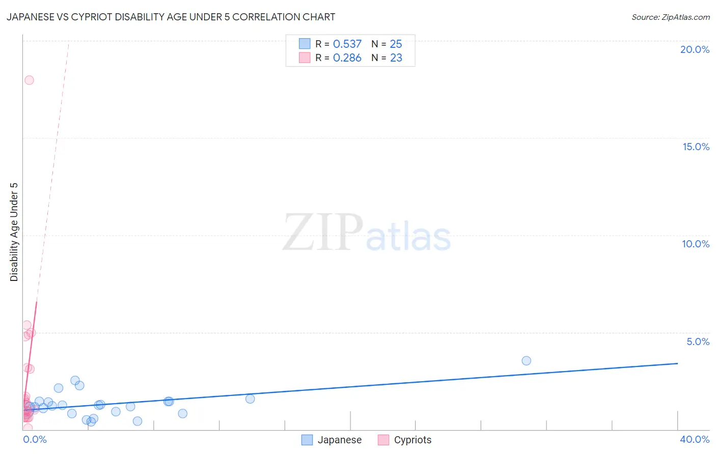 Japanese vs Cypriot Disability Age Under 5