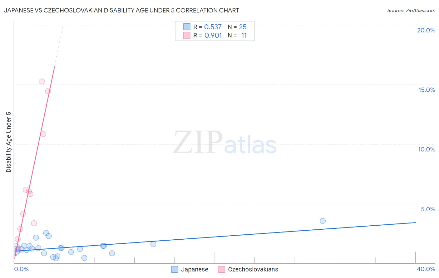 Japanese vs Czechoslovakian Disability Age Under 5
