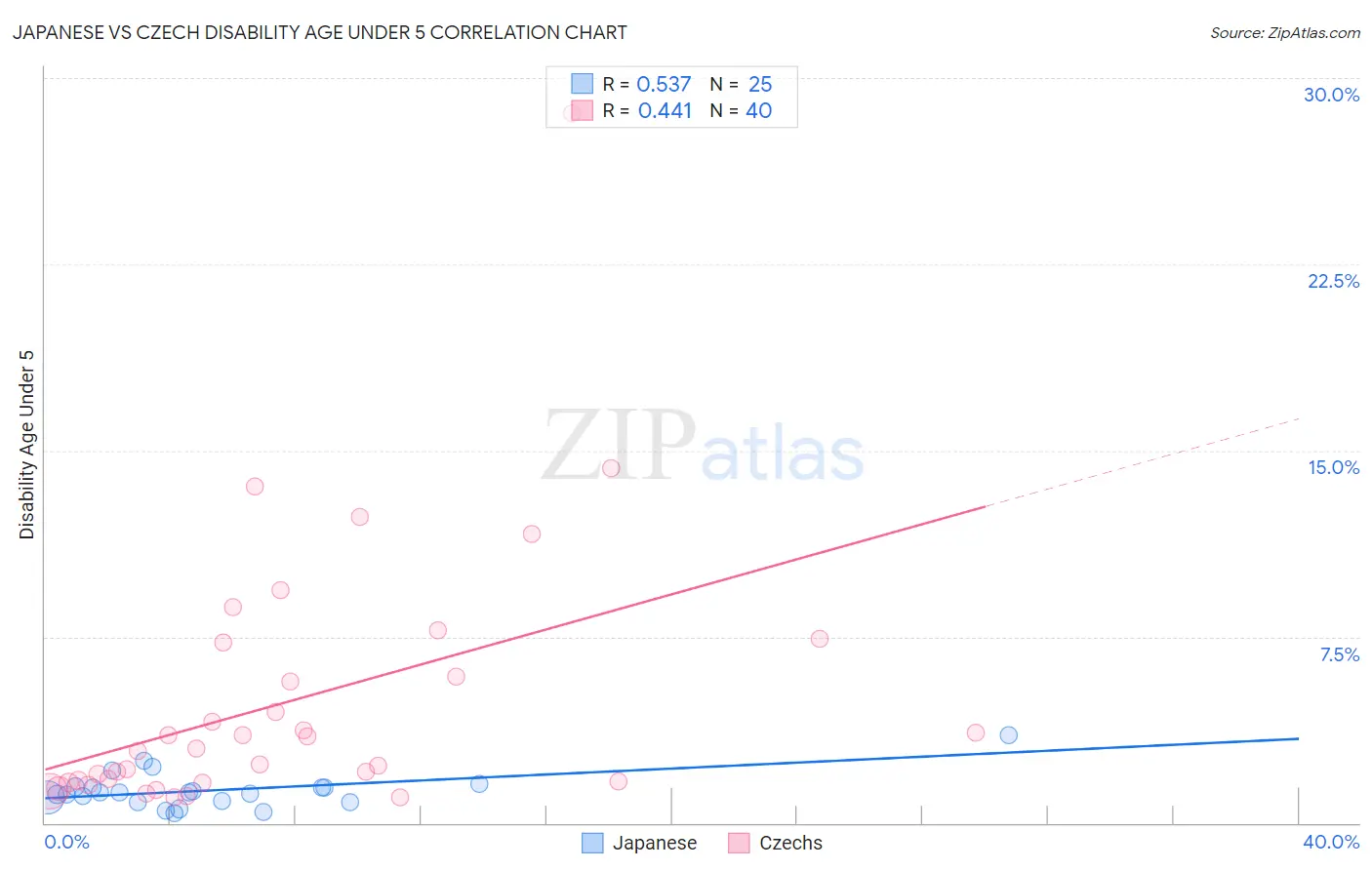 Japanese vs Czech Disability Age Under 5