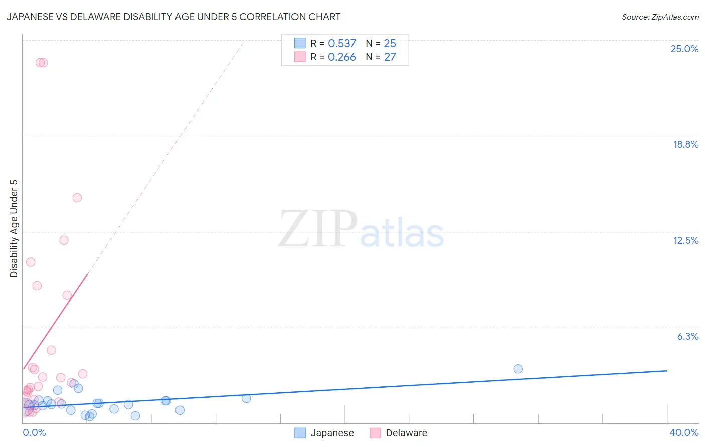 Japanese vs Delaware Disability Age Under 5
