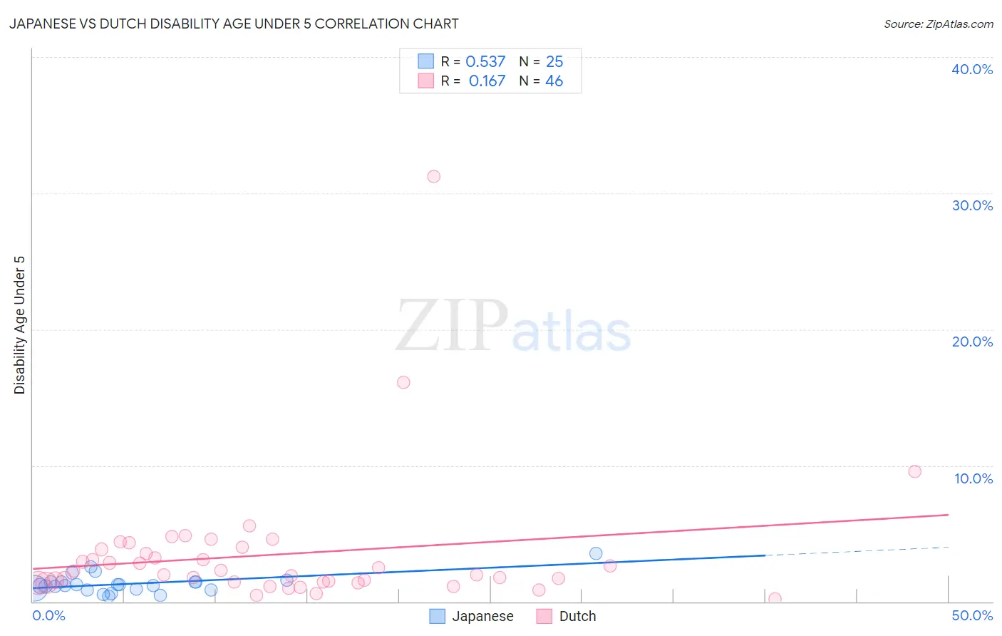 Japanese vs Dutch Disability Age Under 5