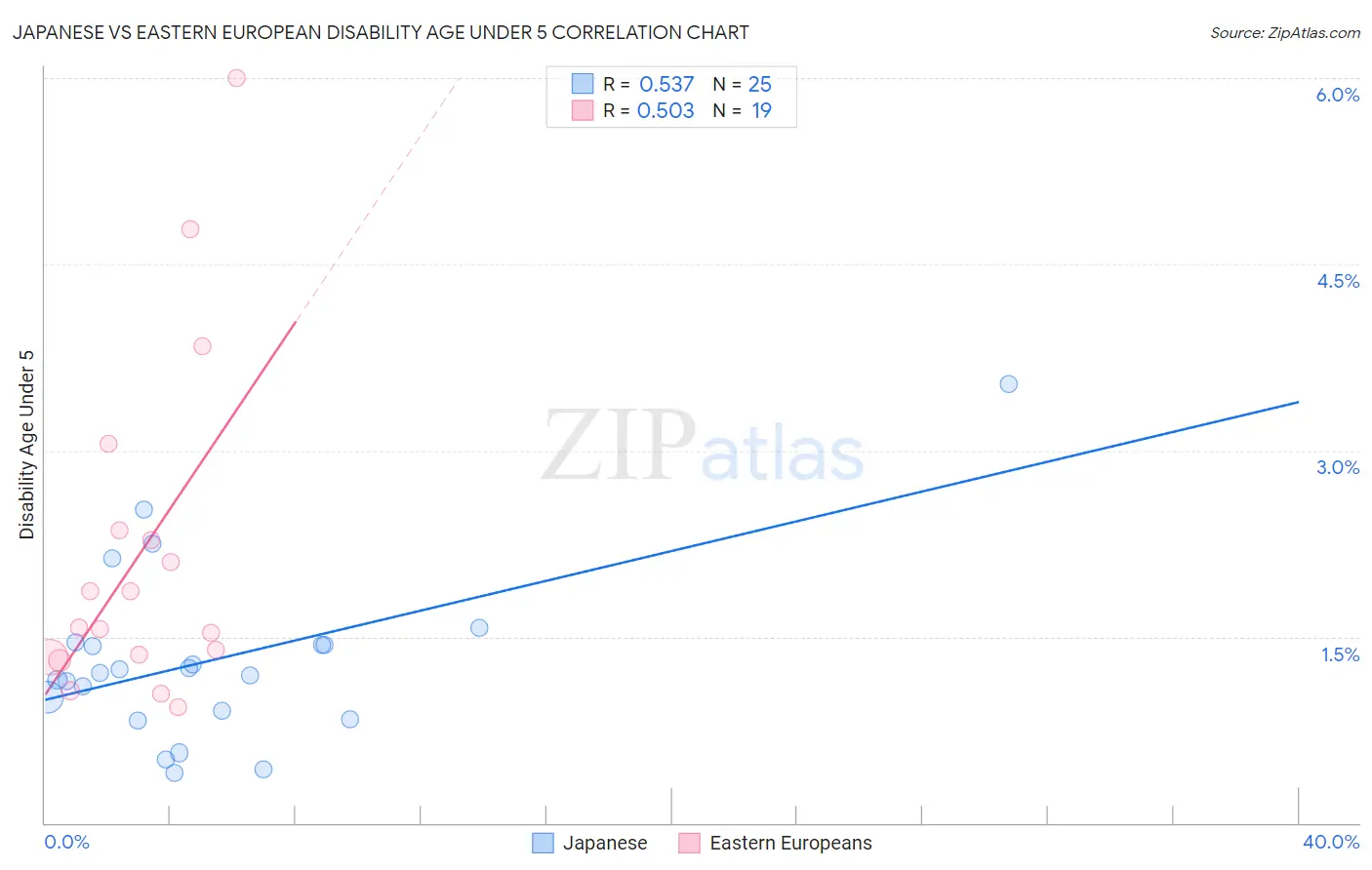 Japanese vs Eastern European Disability Age Under 5