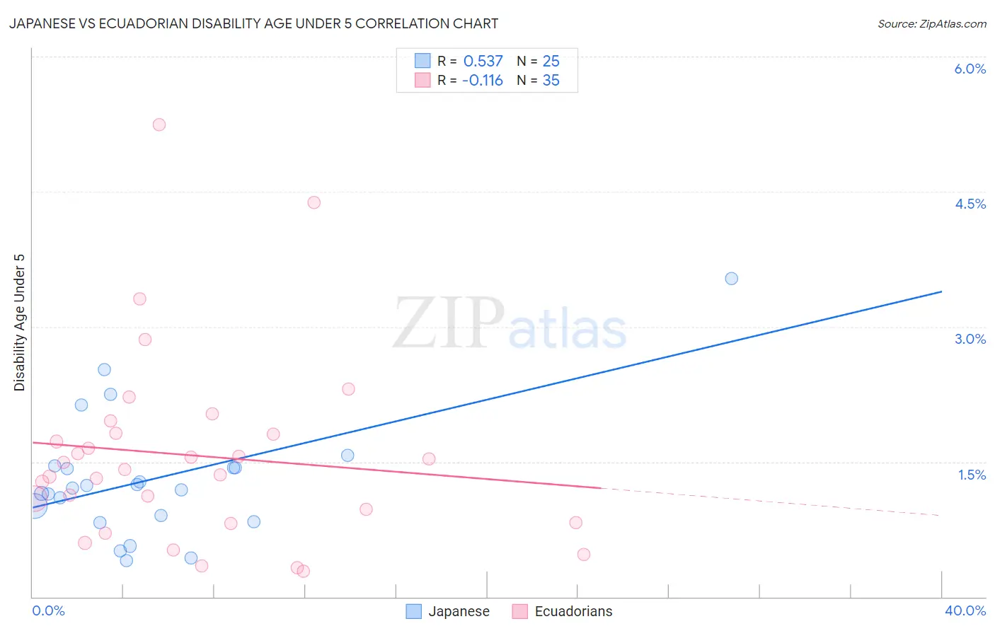 Japanese vs Ecuadorian Disability Age Under 5