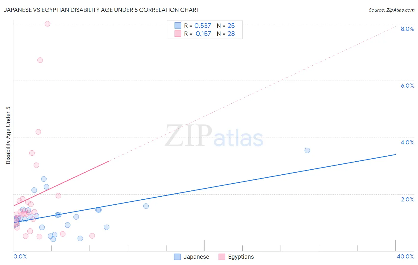 Japanese vs Egyptian Disability Age Under 5