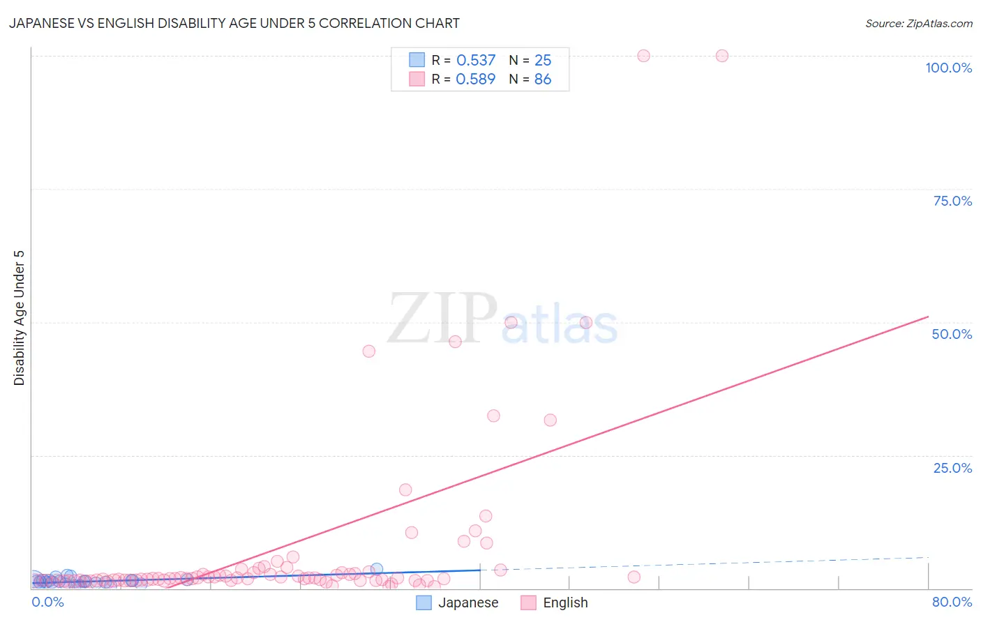 Japanese vs English Disability Age Under 5