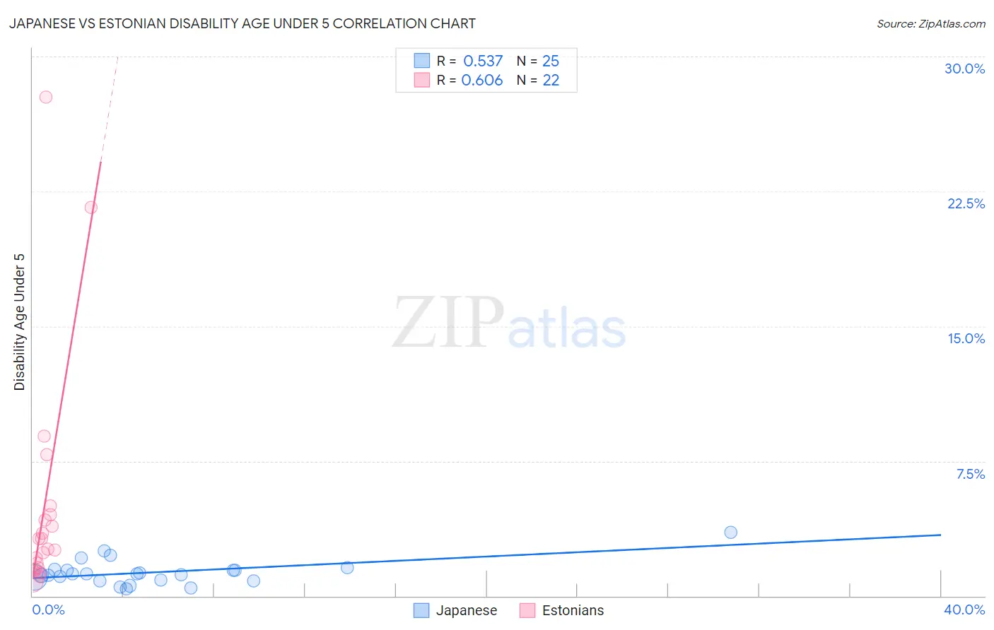 Japanese vs Estonian Disability Age Under 5