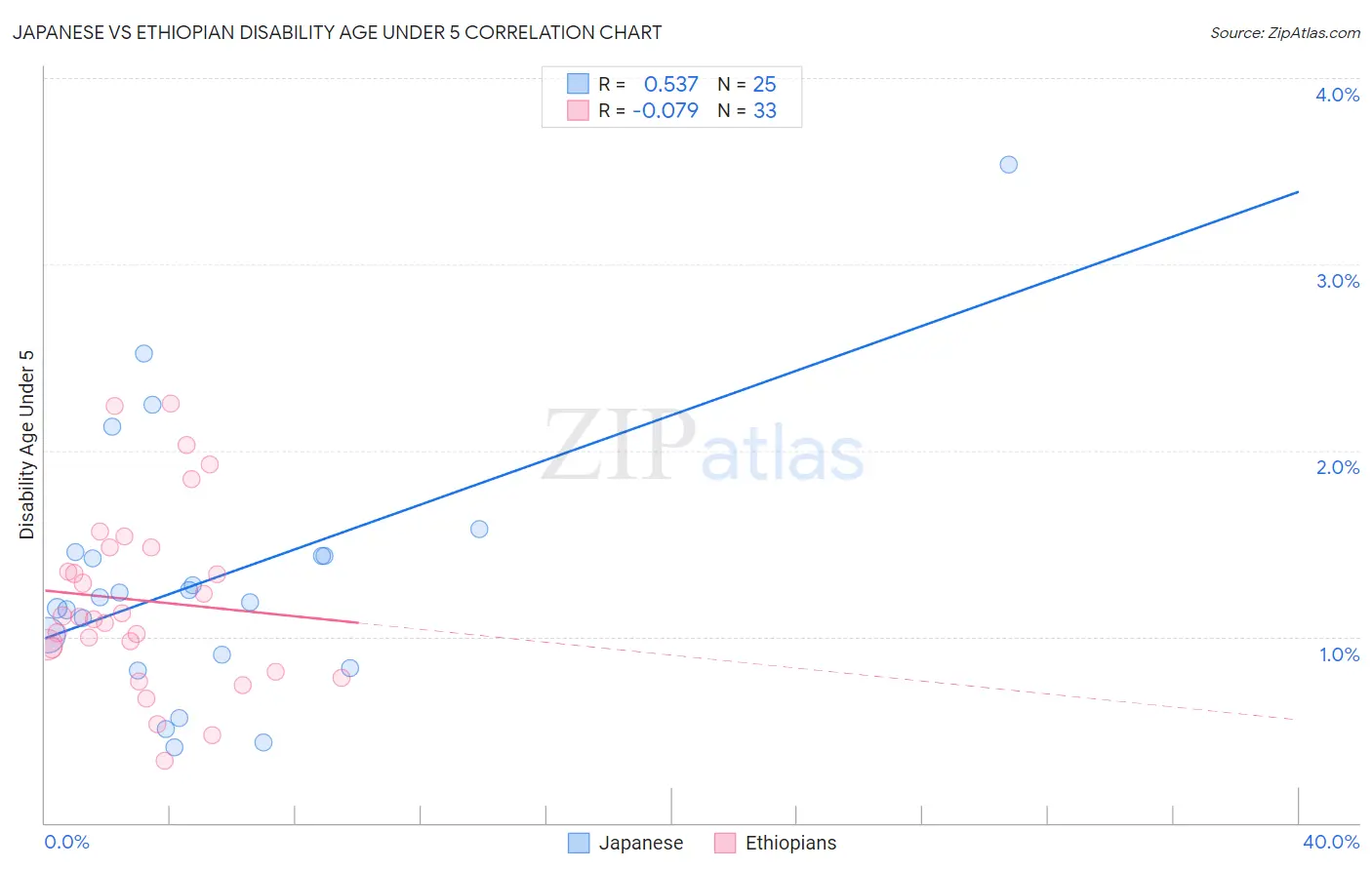 Japanese vs Ethiopian Disability Age Under 5