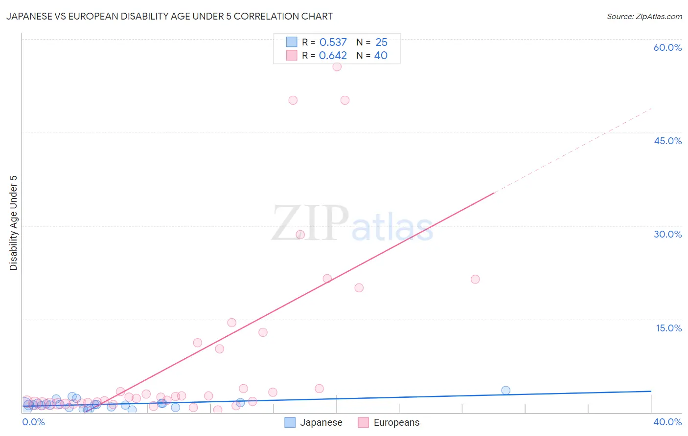 Japanese vs European Disability Age Under 5