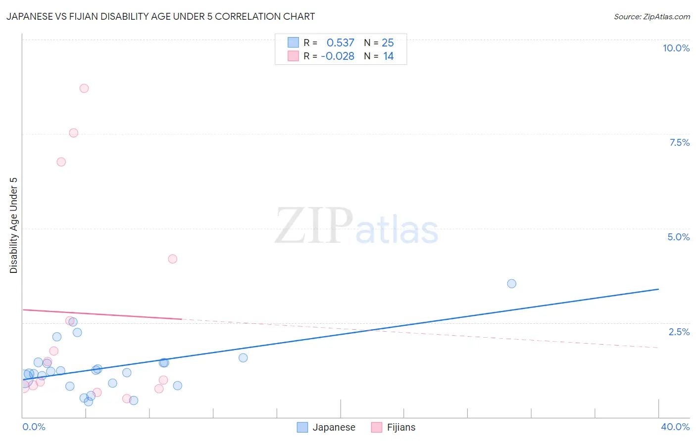 Japanese vs Fijian Disability Age Under 5