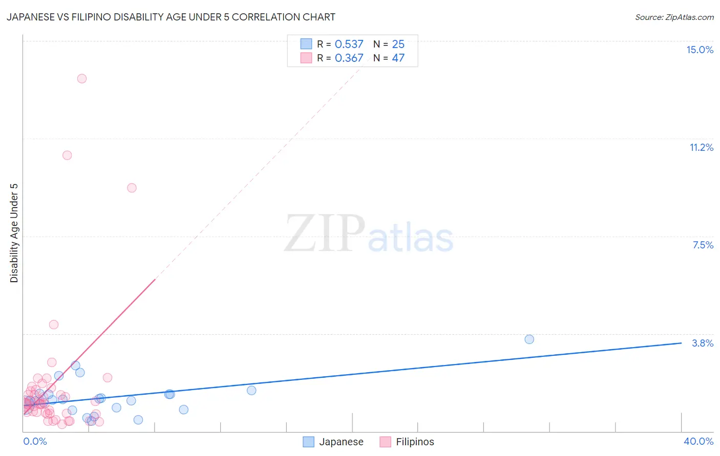 Japanese vs Filipino Disability Age Under 5