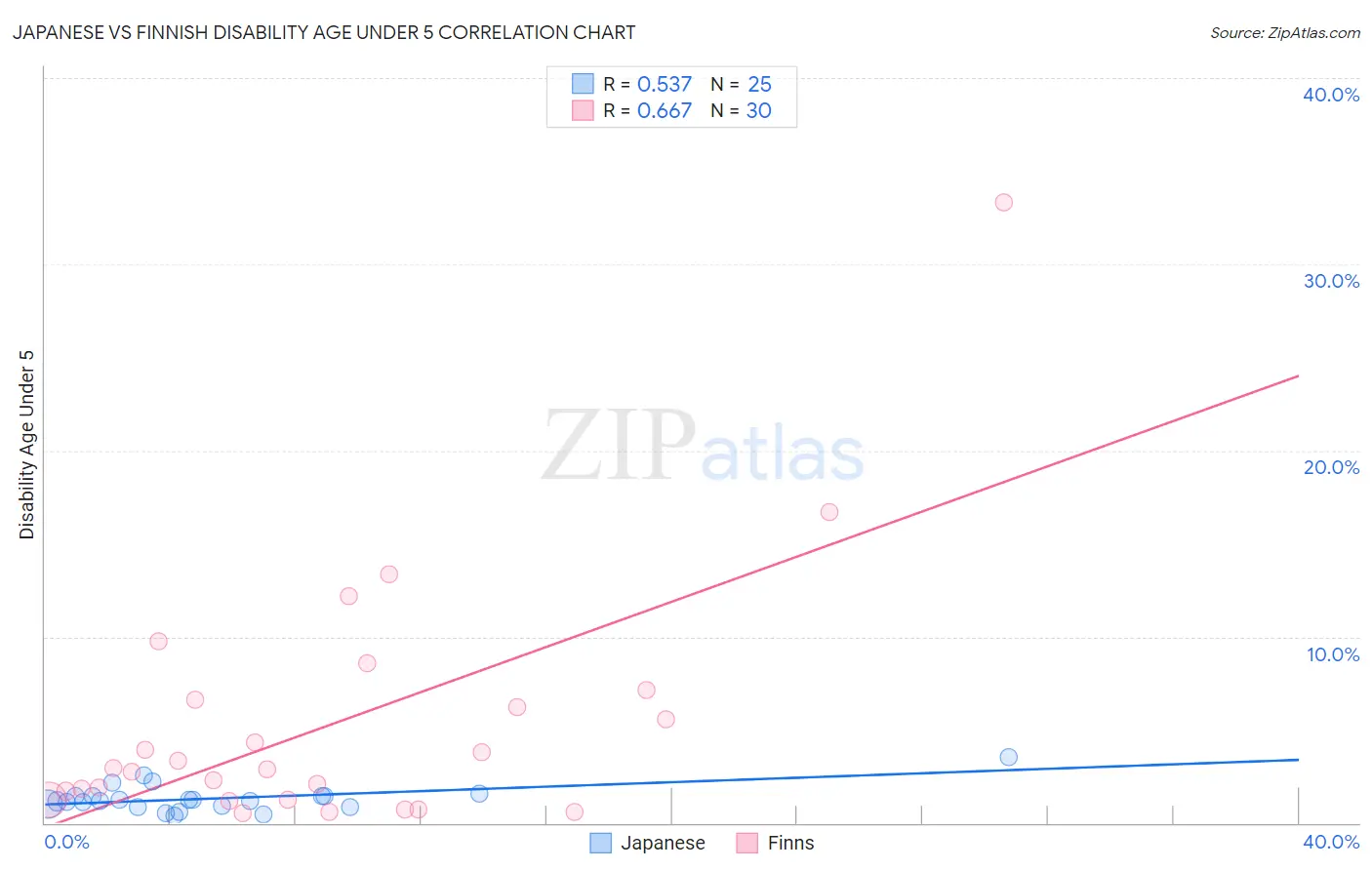 Japanese vs Finnish Disability Age Under 5