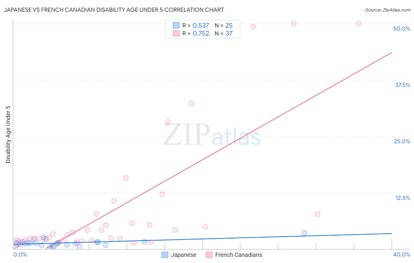 Japanese vs French Canadian Disability Age Under 5