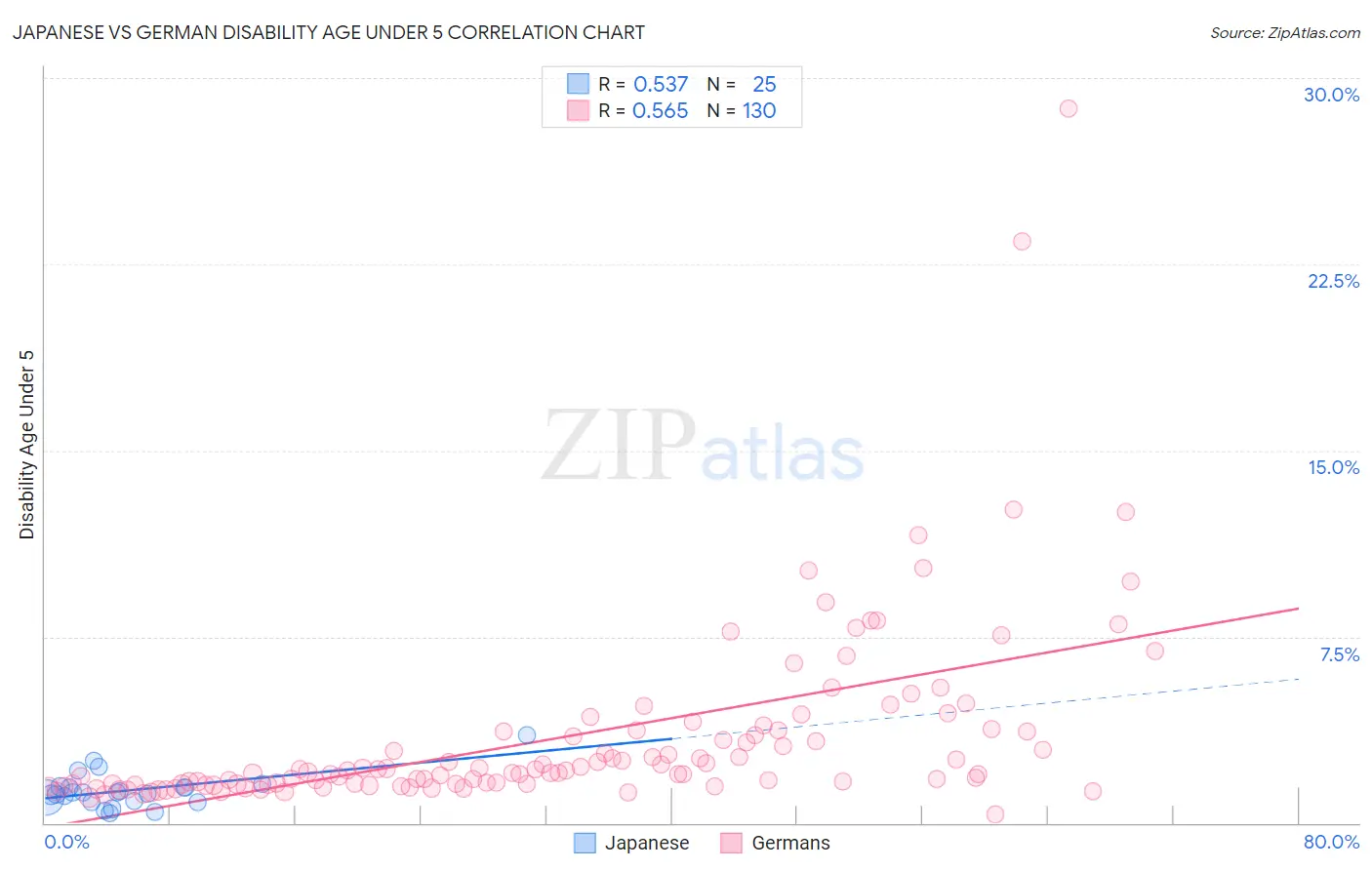 Japanese vs German Disability Age Under 5