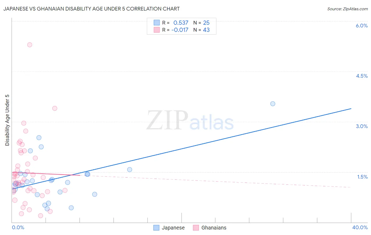 Japanese vs Ghanaian Disability Age Under 5