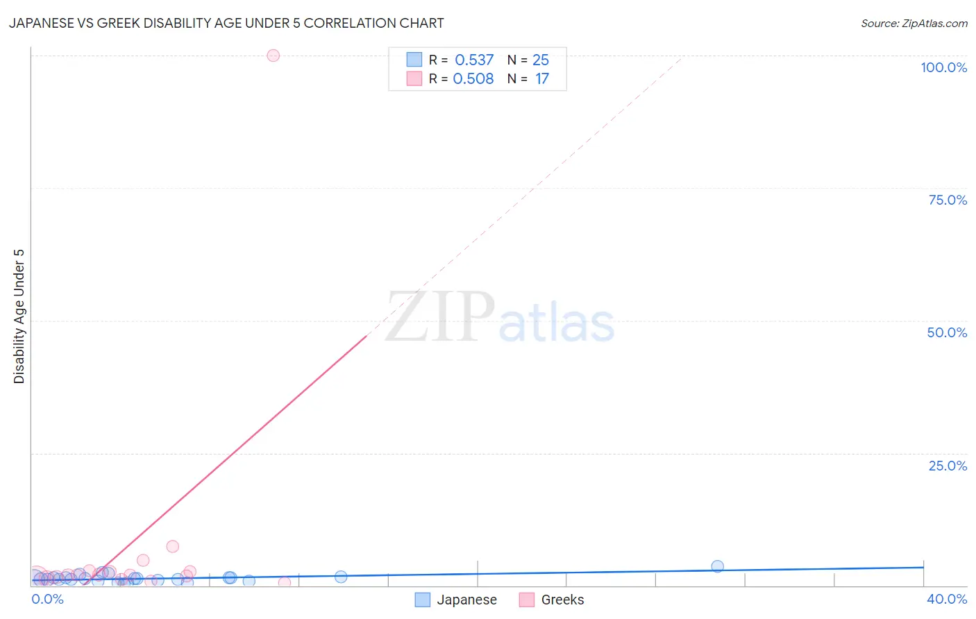Japanese vs Greek Disability Age Under 5