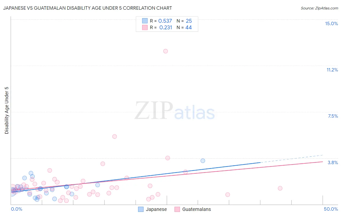 Japanese vs Guatemalan Disability Age Under 5