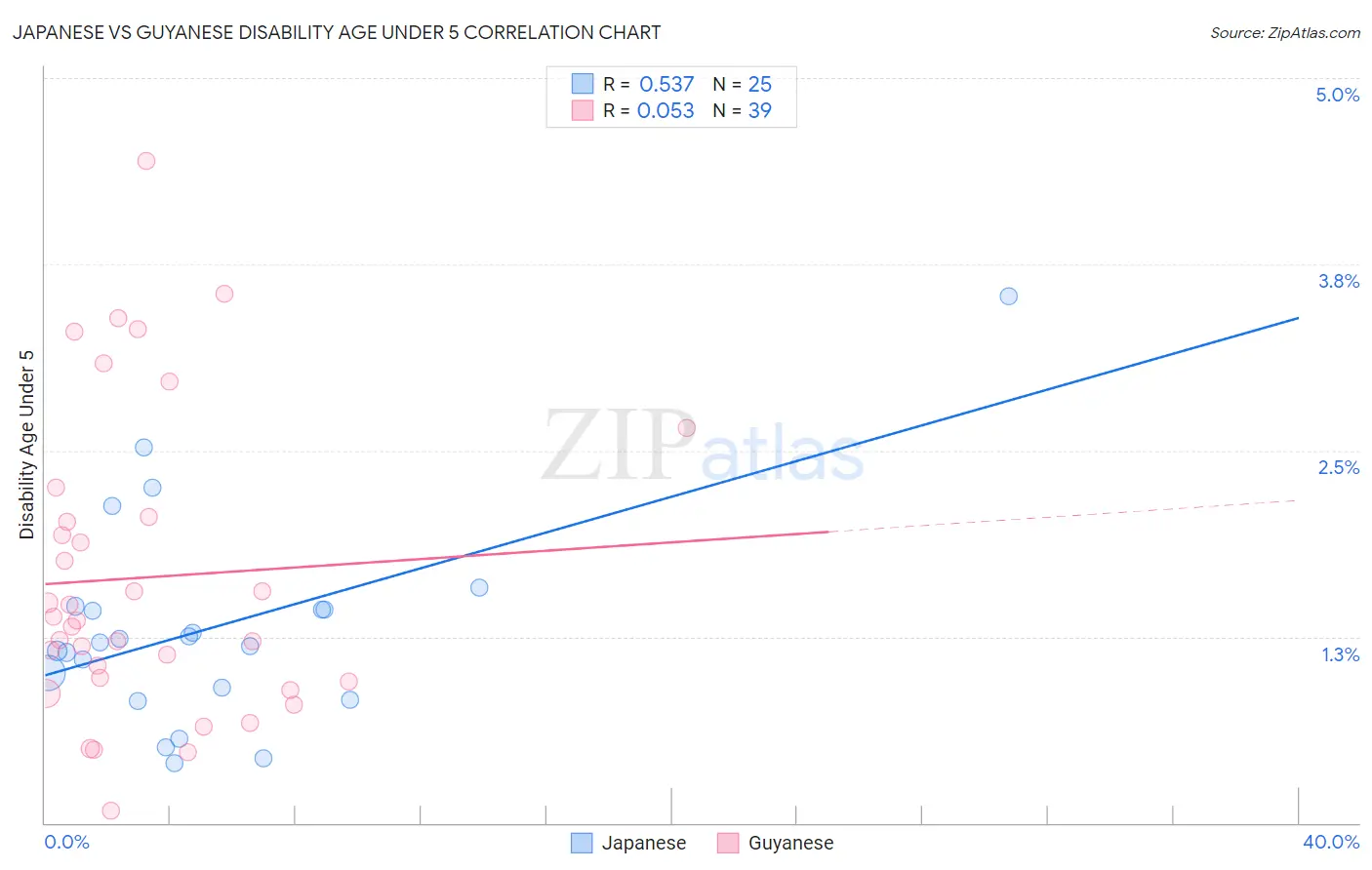 Japanese vs Guyanese Disability Age Under 5
