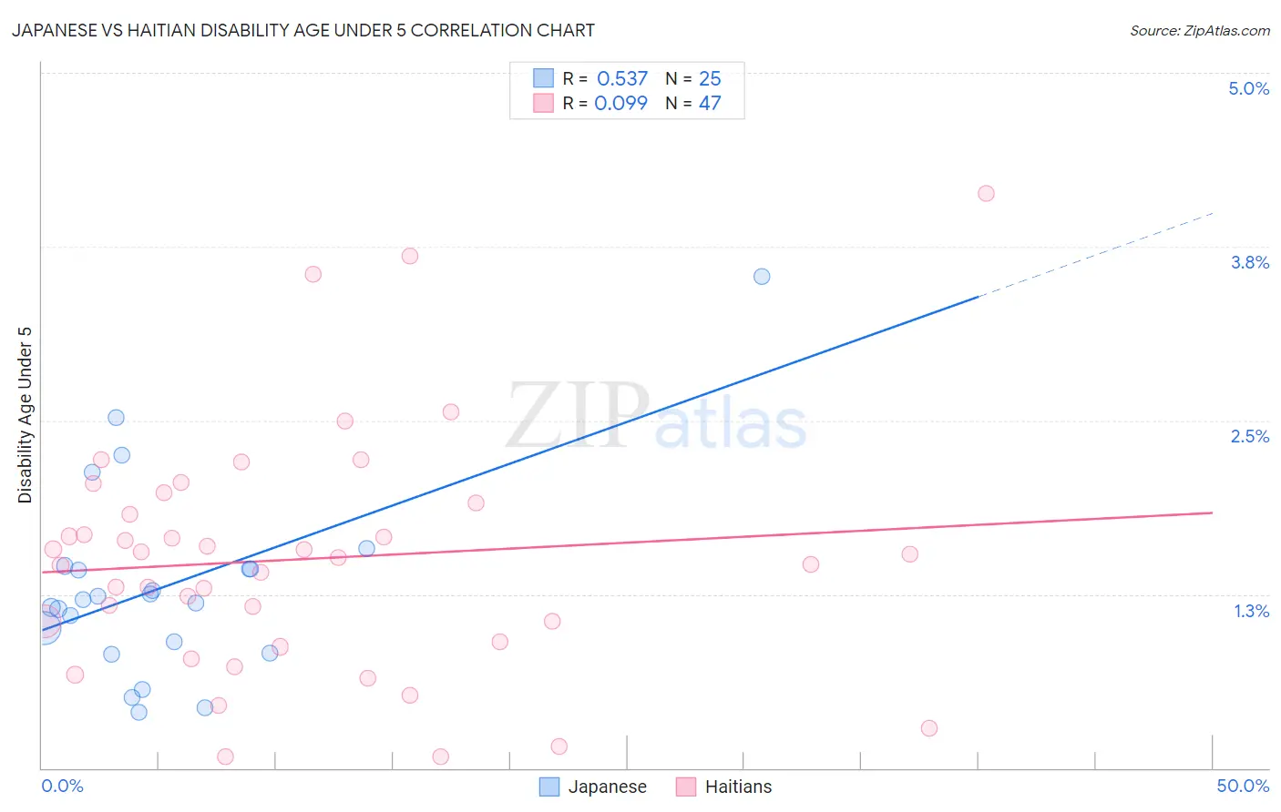 Japanese vs Haitian Disability Age Under 5