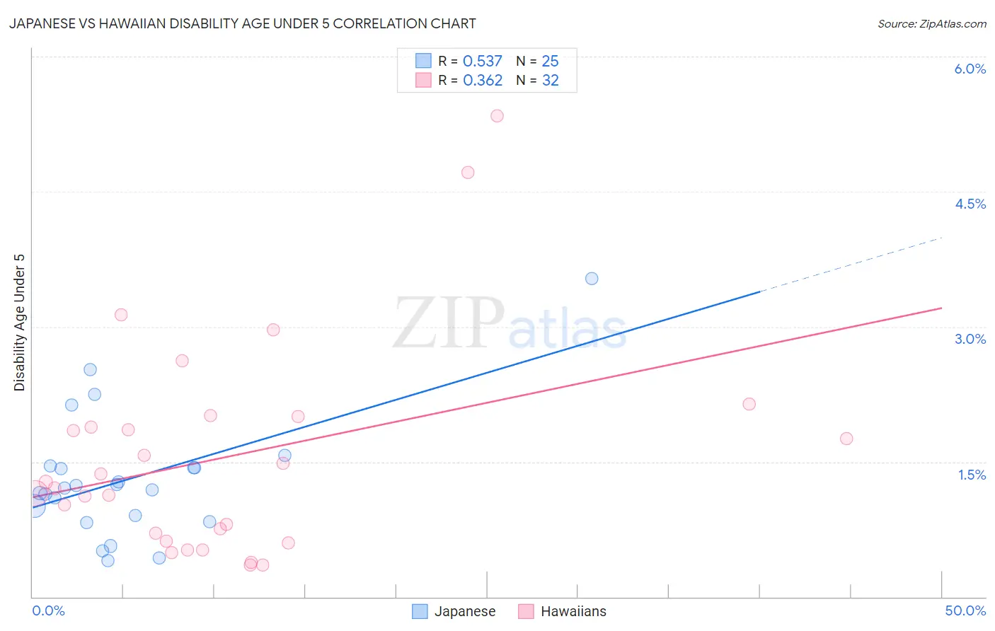 Japanese vs Hawaiian Disability Age Under 5
