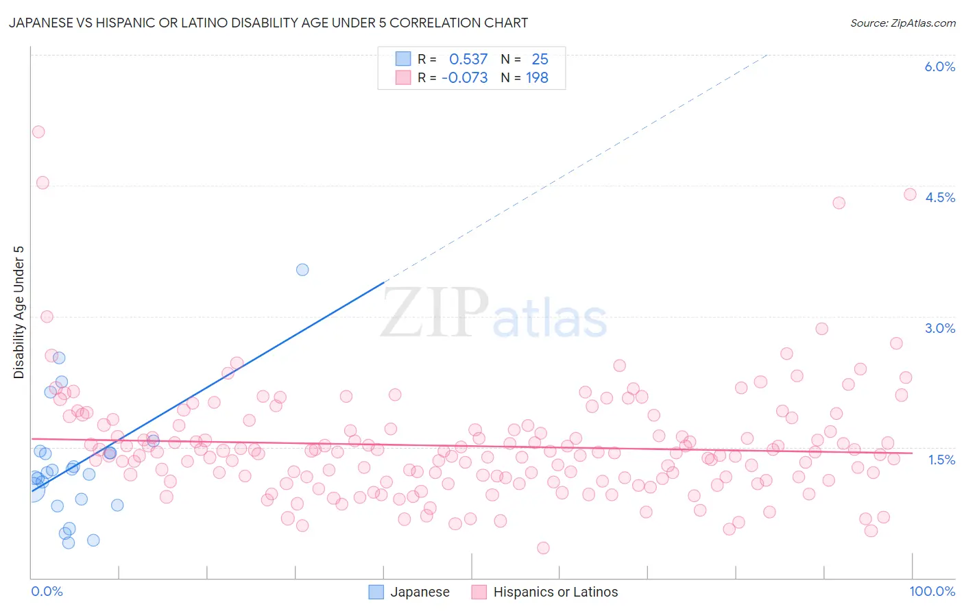 Japanese vs Hispanic or Latino Disability Age Under 5