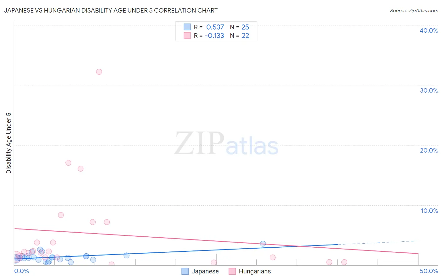 Japanese vs Hungarian Disability Age Under 5