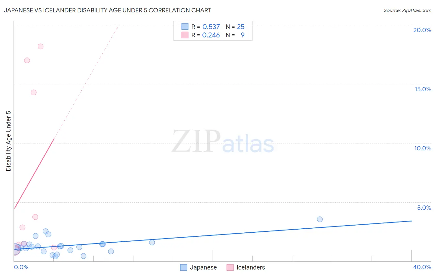 Japanese vs Icelander Disability Age Under 5