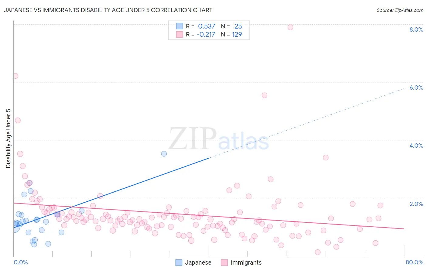 Japanese vs Immigrants Disability Age Under 5