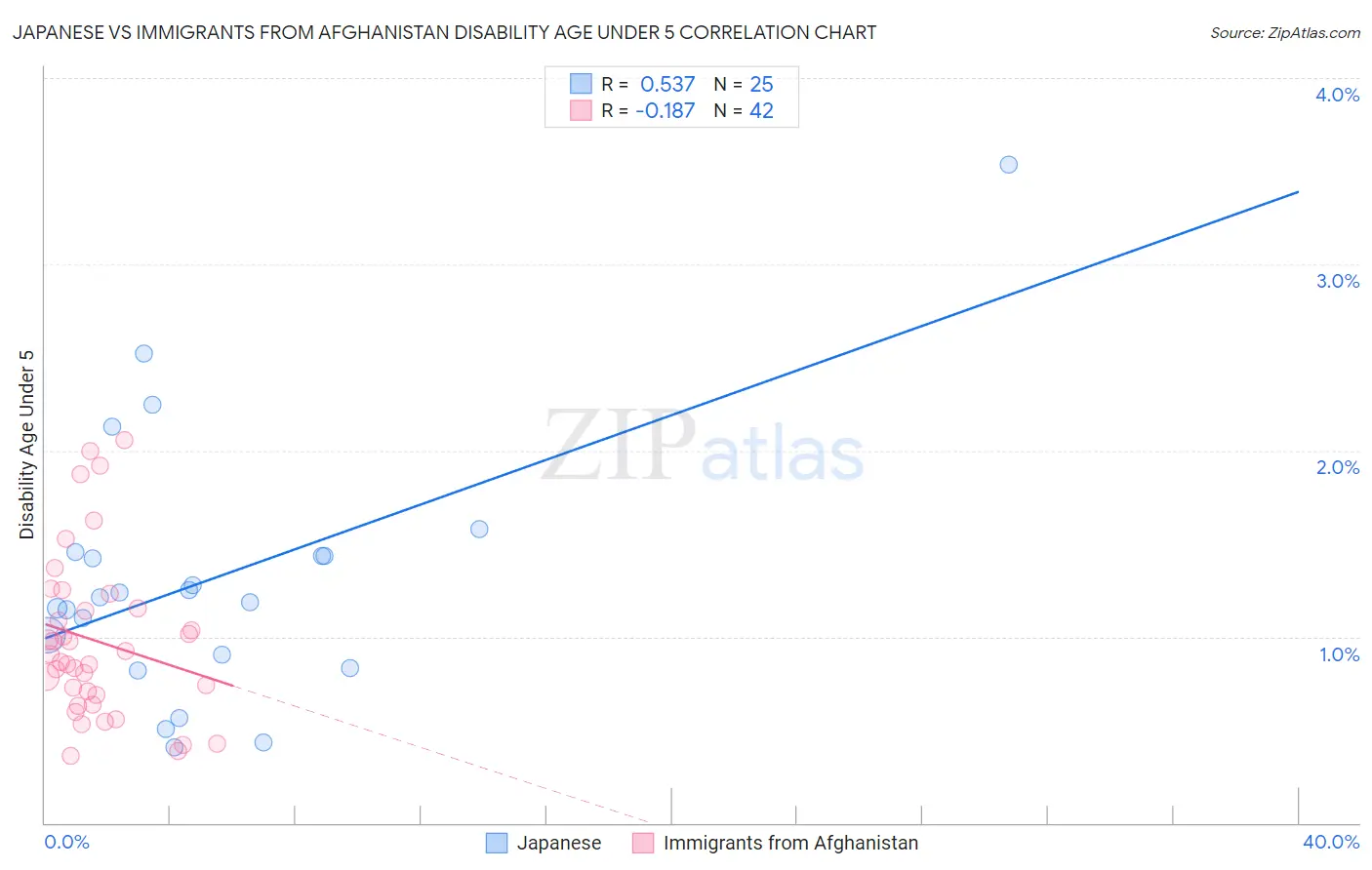 Japanese vs Immigrants from Afghanistan Disability Age Under 5