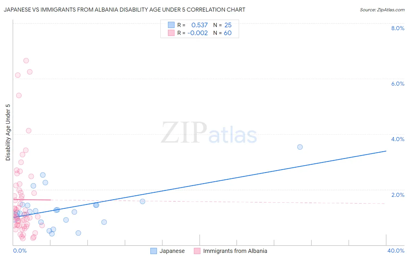 Japanese vs Immigrants from Albania Disability Age Under 5