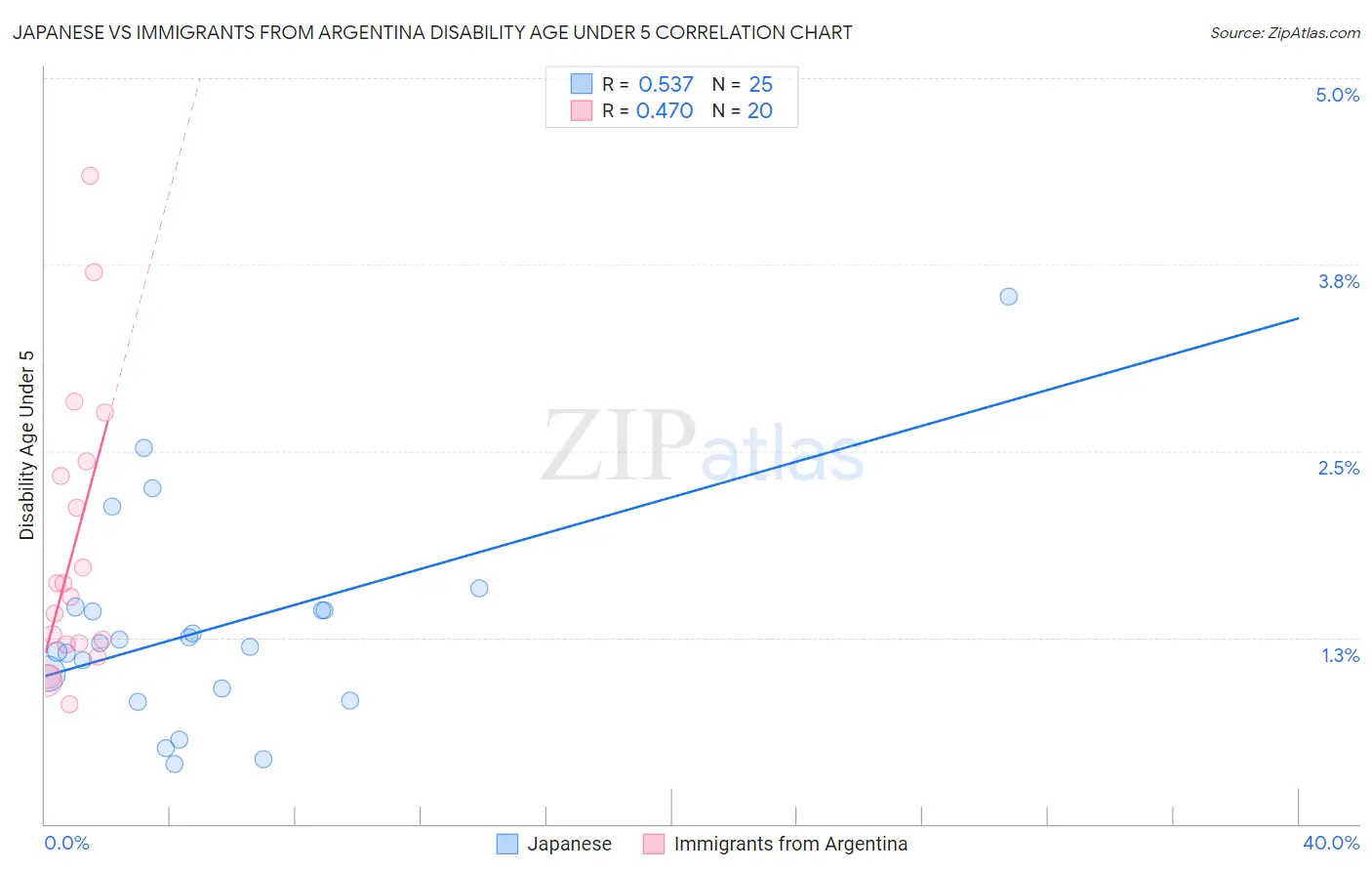 Japanese vs Immigrants from Argentina Disability Age Under 5