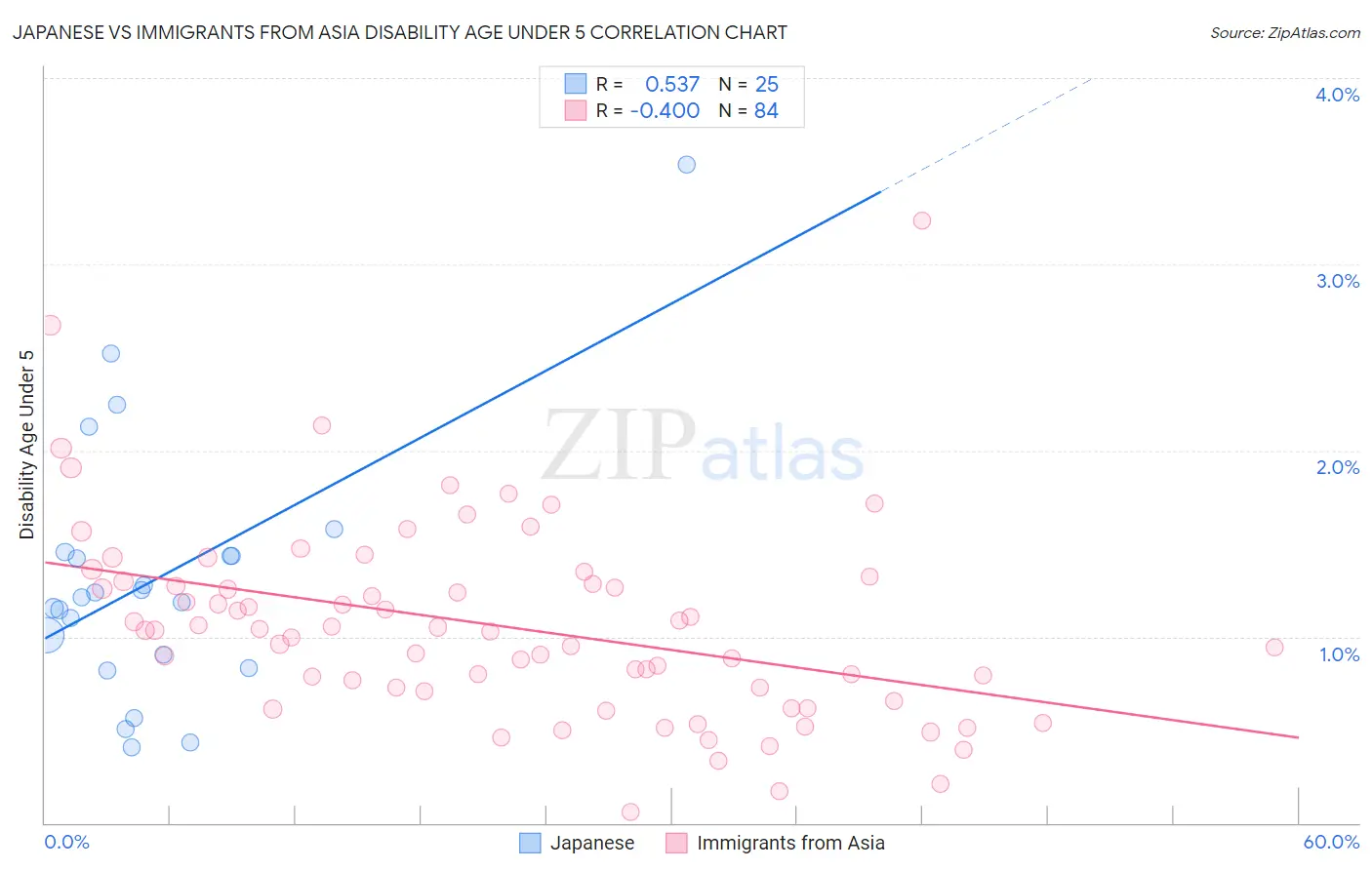 Japanese vs Immigrants from Asia Disability Age Under 5