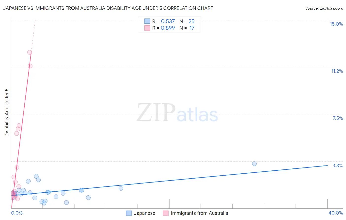 Japanese vs Immigrants from Australia Disability Age Under 5