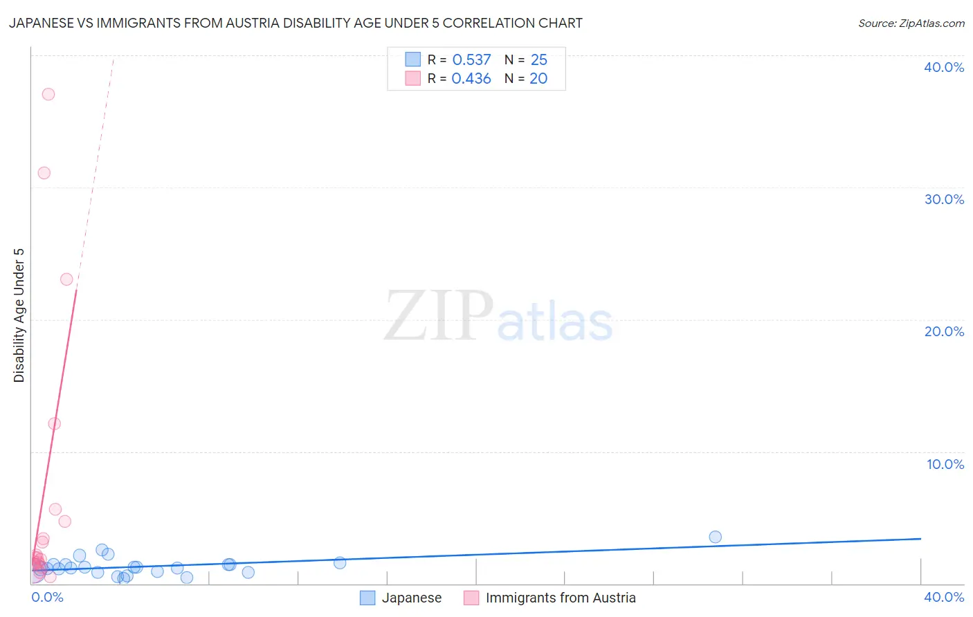 Japanese vs Immigrants from Austria Disability Age Under 5