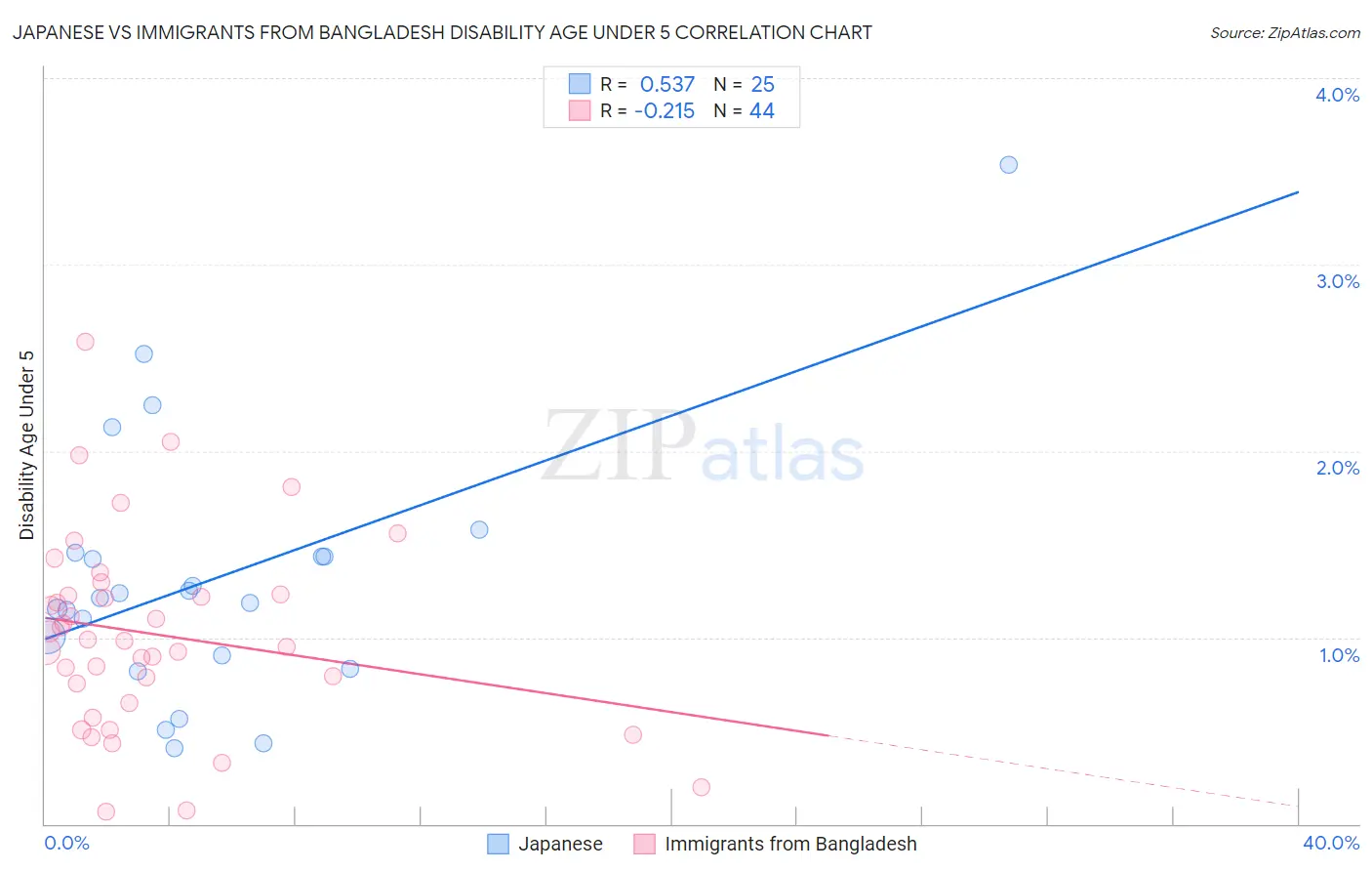 Japanese vs Immigrants from Bangladesh Disability Age Under 5