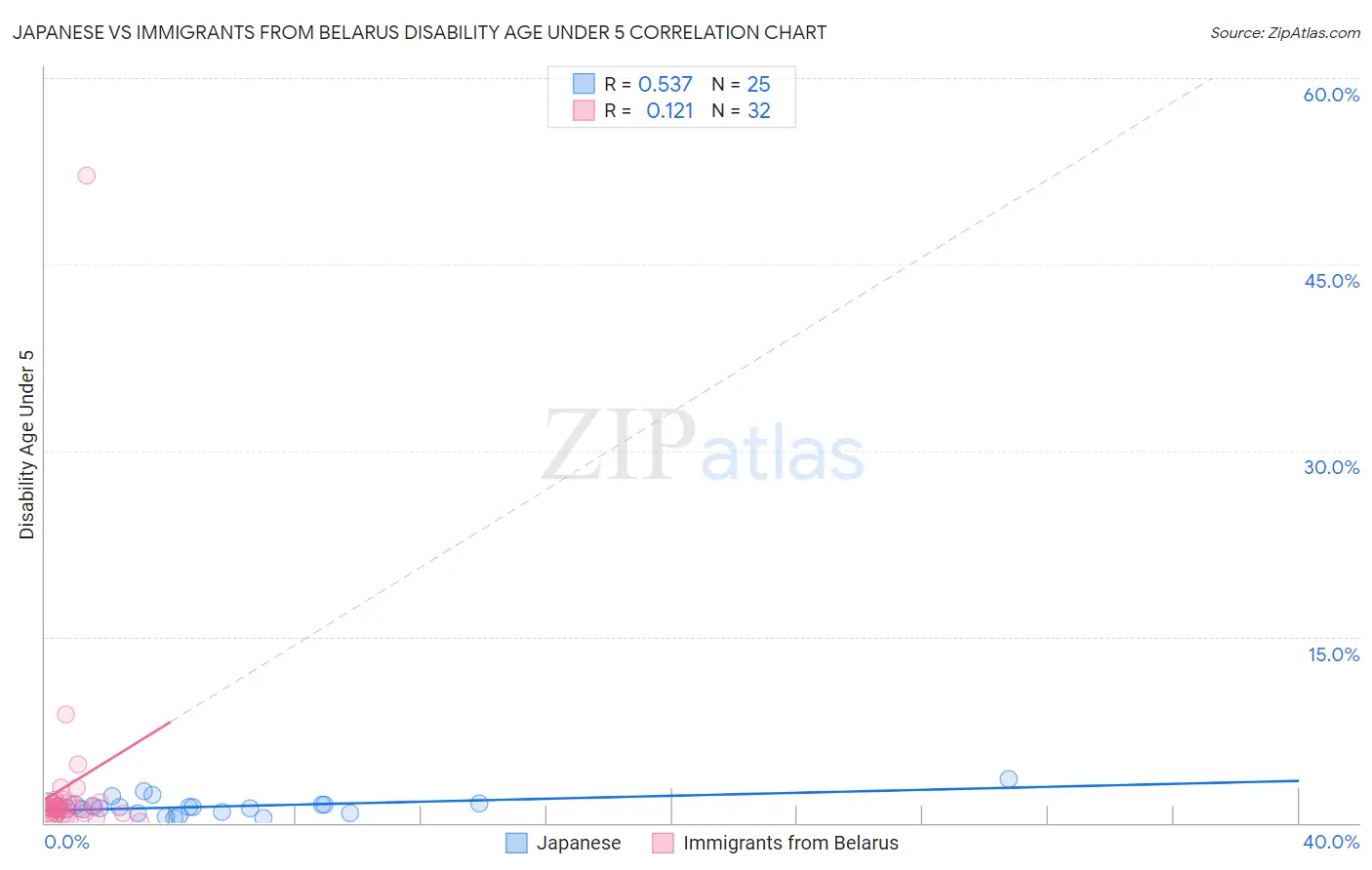 Japanese vs Immigrants from Belarus Disability Age Under 5