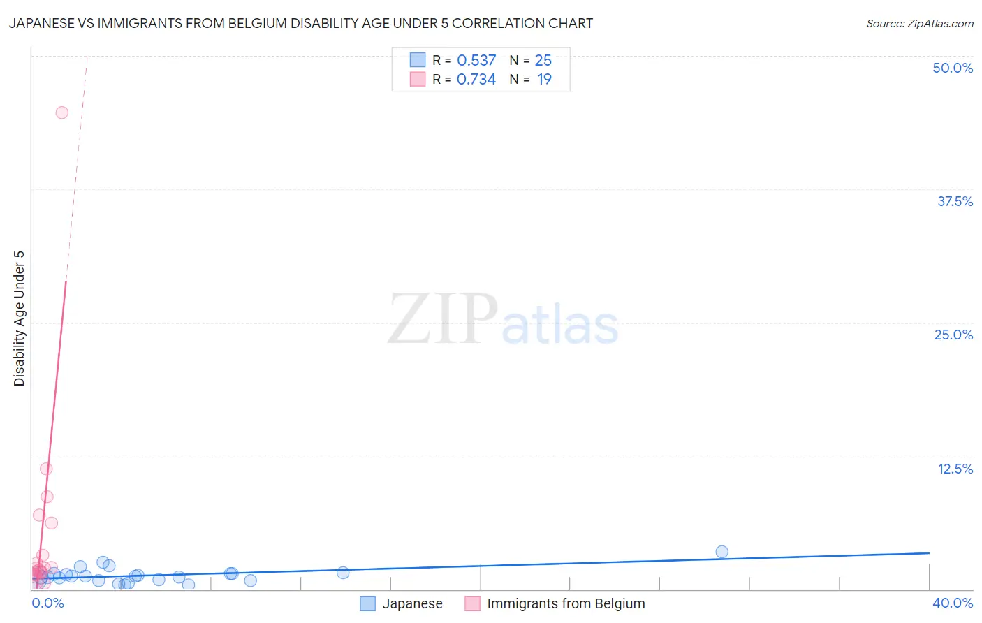 Japanese vs Immigrants from Belgium Disability Age Under 5
