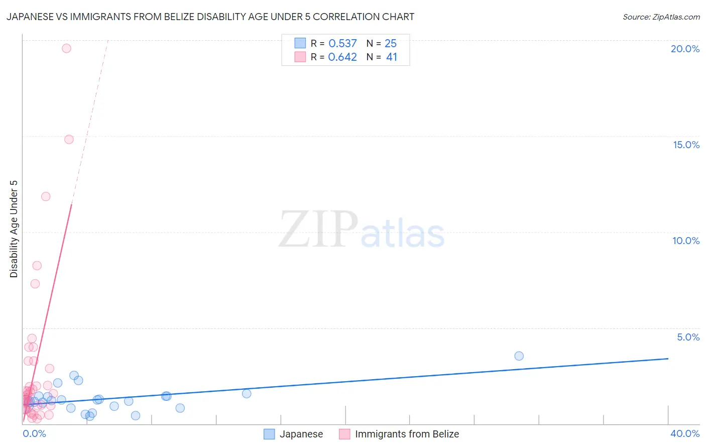 Japanese vs Immigrants from Belize Disability Age Under 5