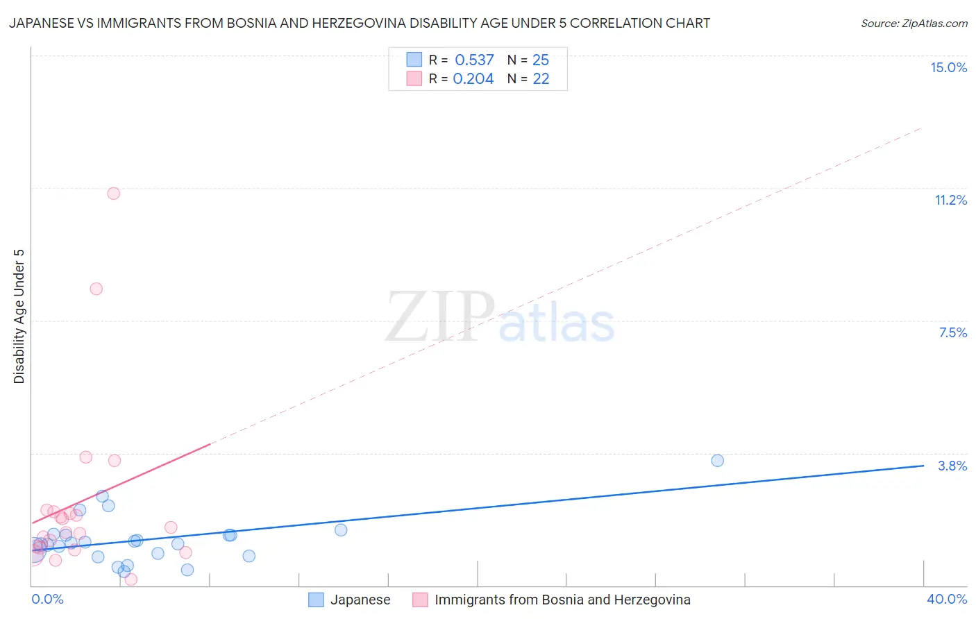 Japanese vs Immigrants from Bosnia and Herzegovina Disability Age Under 5