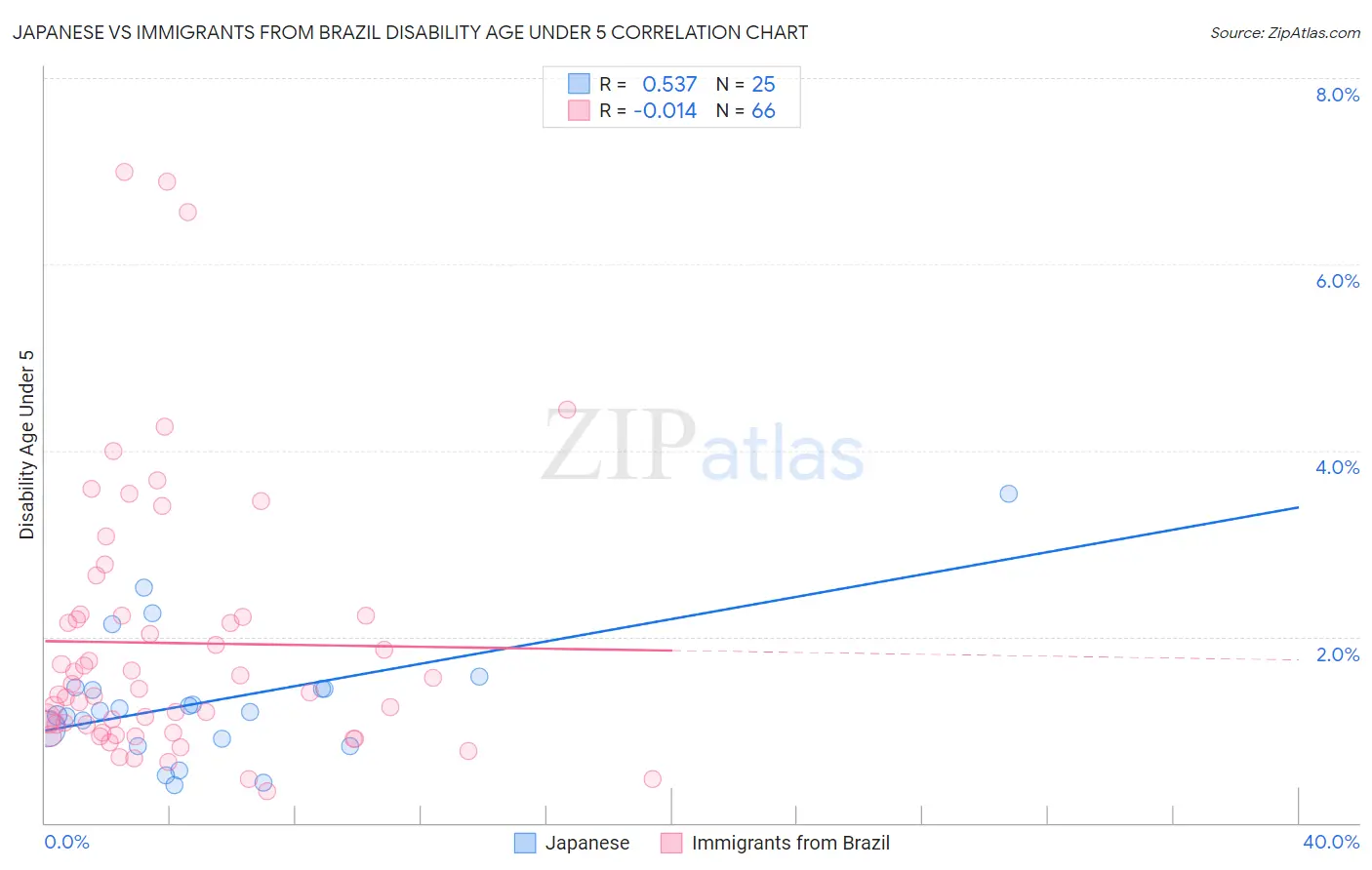 Japanese vs Immigrants from Brazil Disability Age Under 5