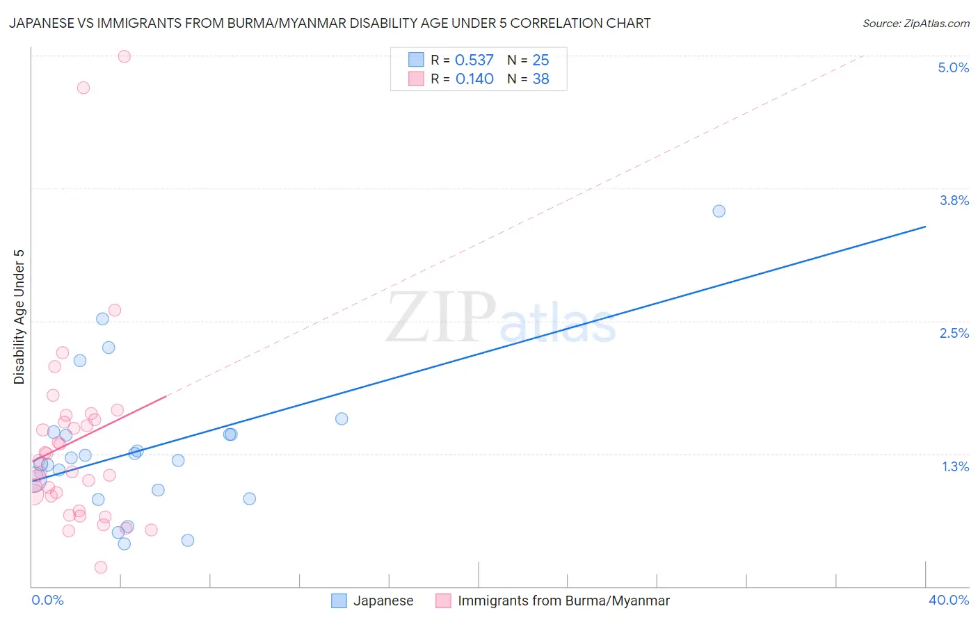 Japanese vs Immigrants from Burma/Myanmar Disability Age Under 5