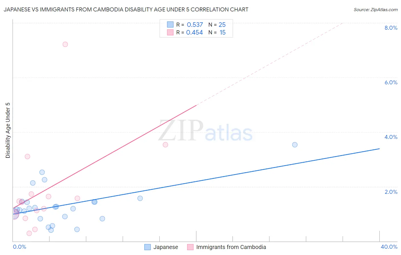 Japanese vs Immigrants from Cambodia Disability Age Under 5